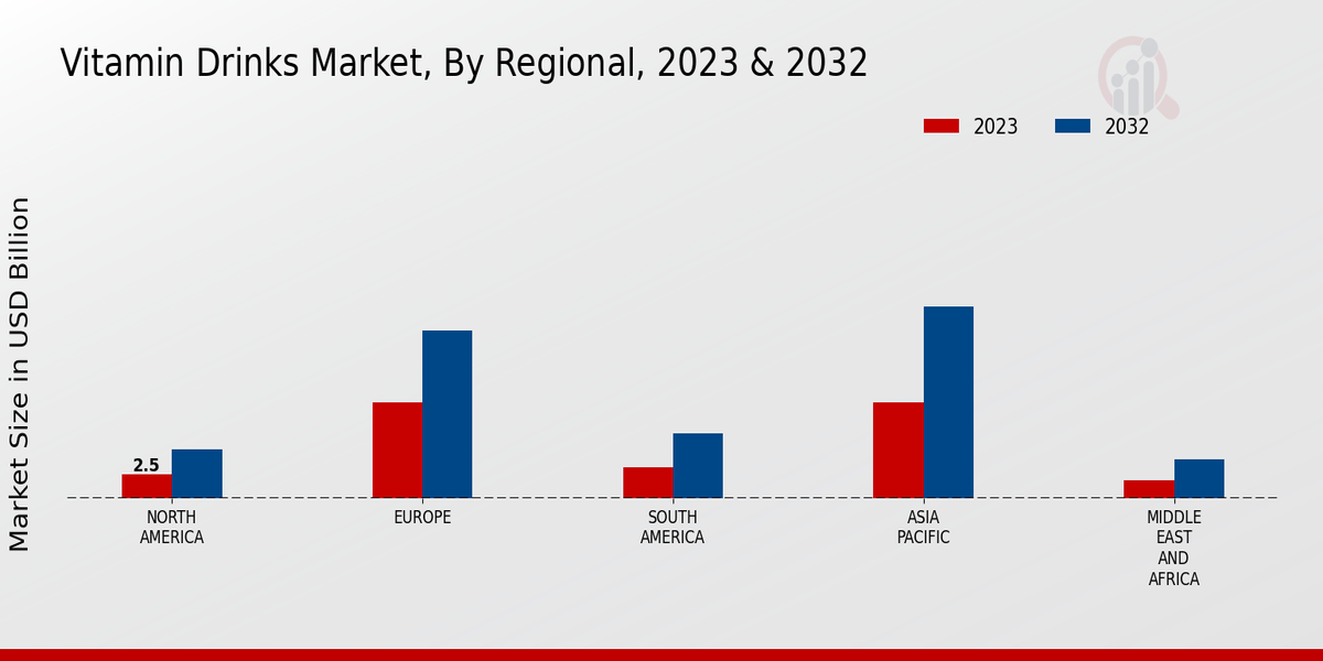 Vitamin Drinks Market By Regional