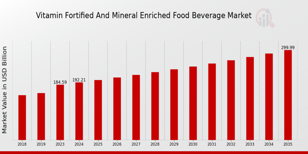 Vitamin Fortified and Mineral Enriched Food Beverage Market Overview