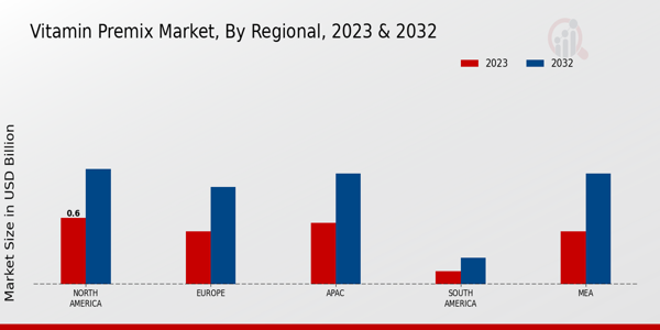 Vitamin Premix Market Regional Insights