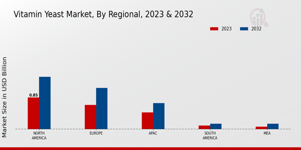 Vitamin Yeast Market Regional Insights