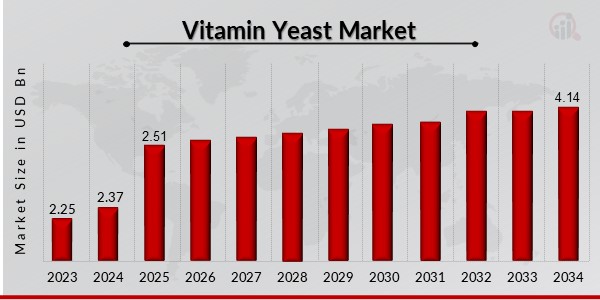 Vitamin Yeast Market Overview