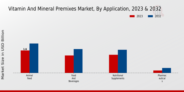 Vitamin and Mineral Premixes Market Application Insights   