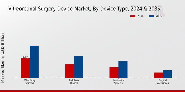 Vitreoretinal Surgery Device Market Device Type Insights