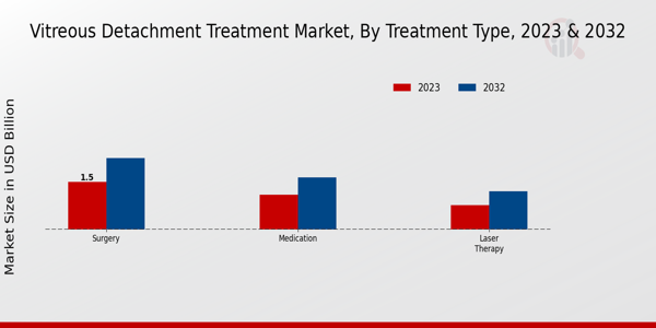 Vitreous Detachment Treatment Market Treatment Type Insights