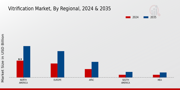 Vitrification Market Regional Insights