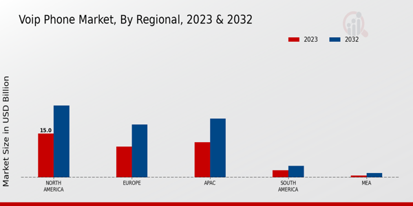 Voip Phone Market regional insights