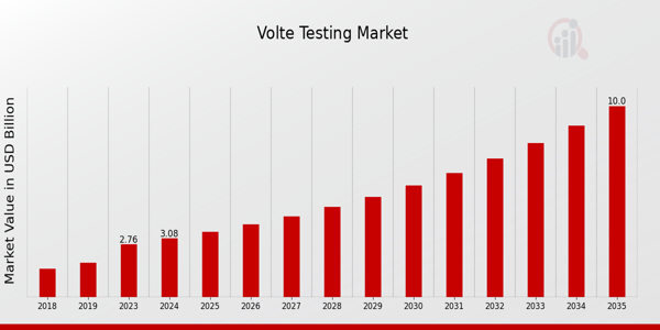 Volte Testing Market size