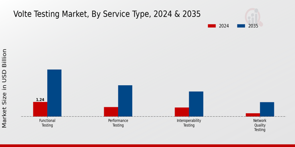 Volte Testing Market Segment