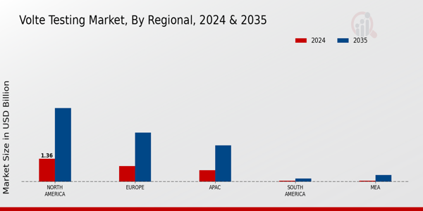 Volte Testing Market Region