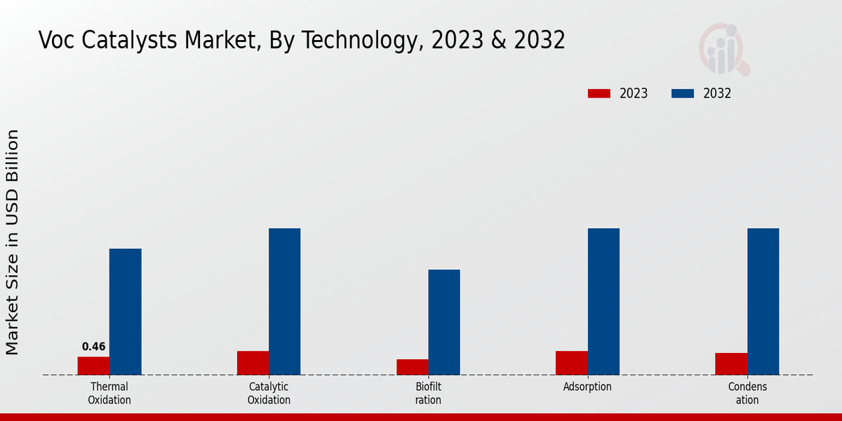 Voc Catalysts Market Technology Insights