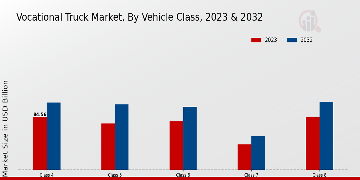 Vocational Truck Market 2