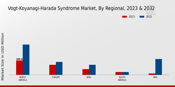 Vogt-Koyanagi-Harada Syndrome Market Regional Insights