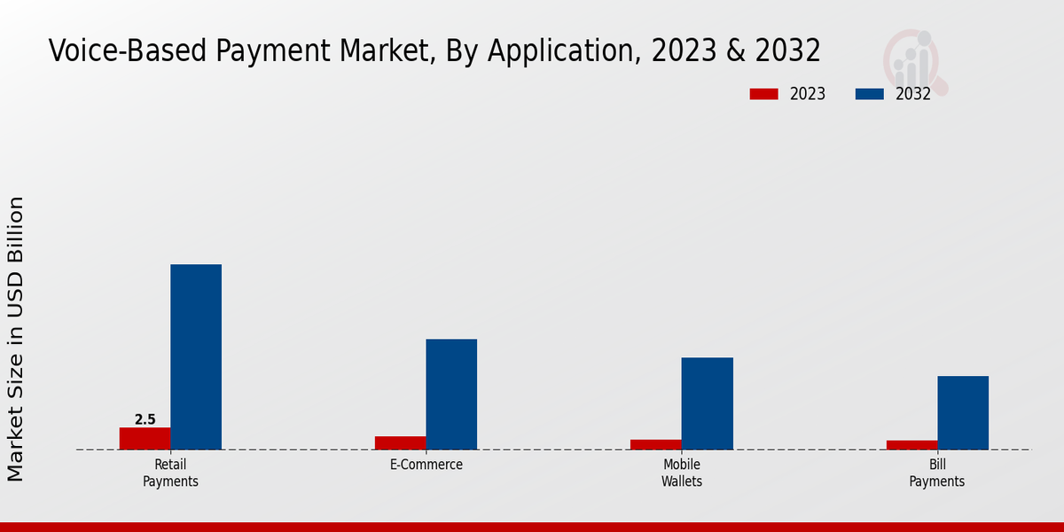 Voice-Based Payment Market, By Application, 2023 & 2032 (USD billion)