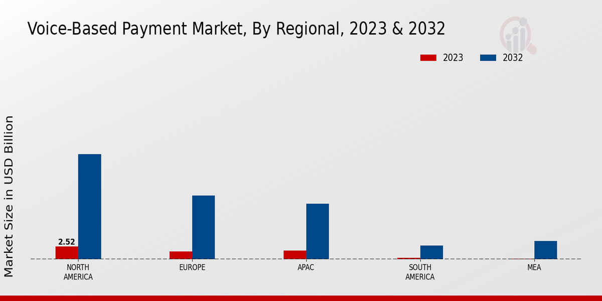 Voice-Based Payment Market, By Regional, 2023 & 2032 (USD billion)