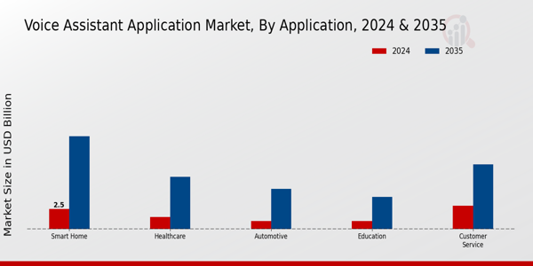 Voice Assistant Application Market Segment