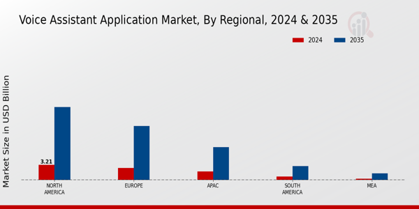 Voice Assistant Application Market Region