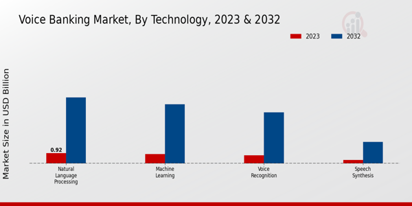 Voice Banking Market Insights