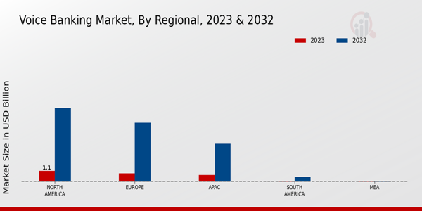 Voice Banking Market Regional Insights