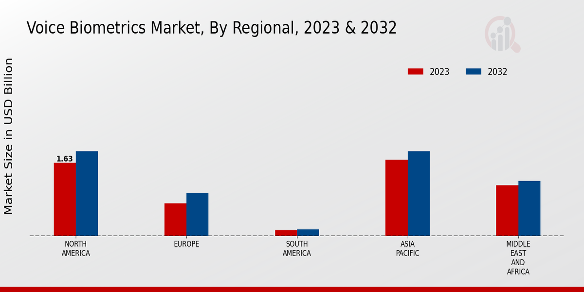 Voice Biometrics Market Regional Insights