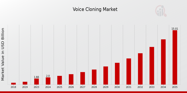 Voice Cloning Market size