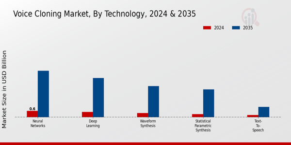 Voice Cloning Market Segment