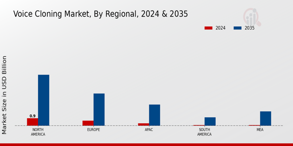 Voice Cloning Market Region