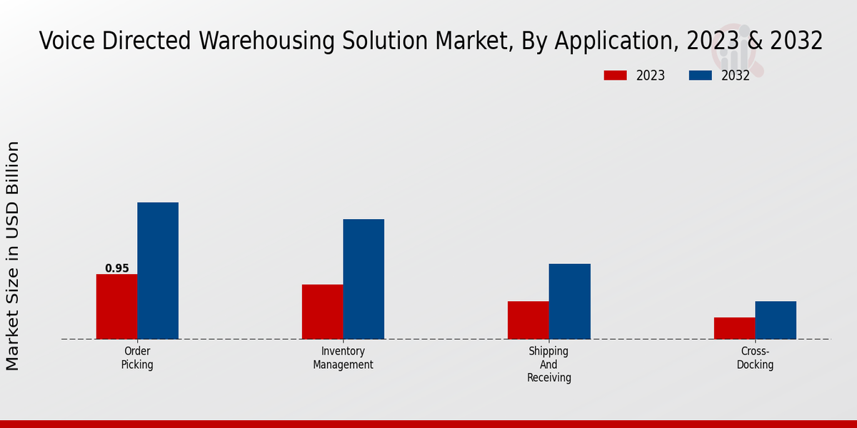 Voice Directed Warehousing Solution Market Application Insights