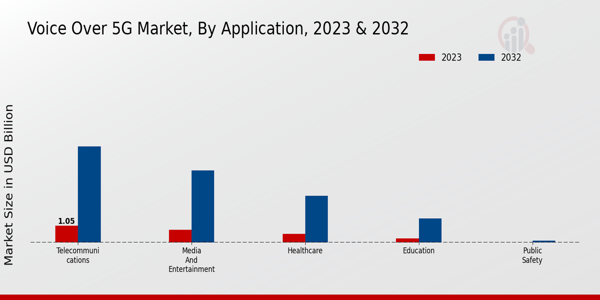 Voice Over 5G Market Application Insights