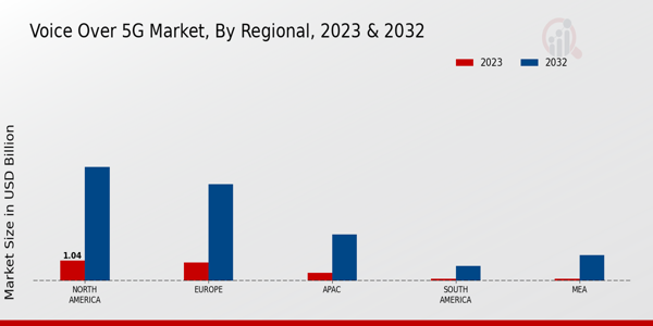 Voice Over 5G Market Regional Insights