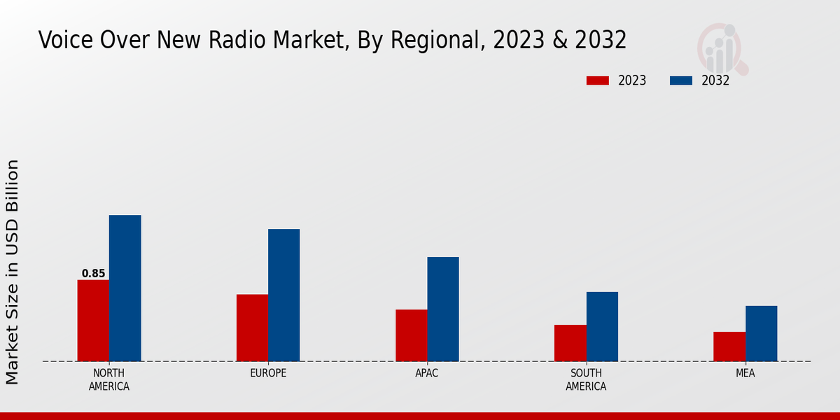 Voice Over New Radio Market Regional Insights