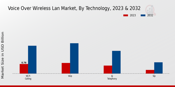 Voice Over Wireless LAN Market Technology Insights