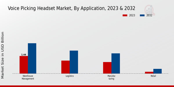 Voice Picking Headset Market Application Insights