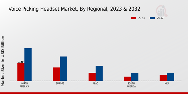 Voice Picking Headset Market Regional Insights