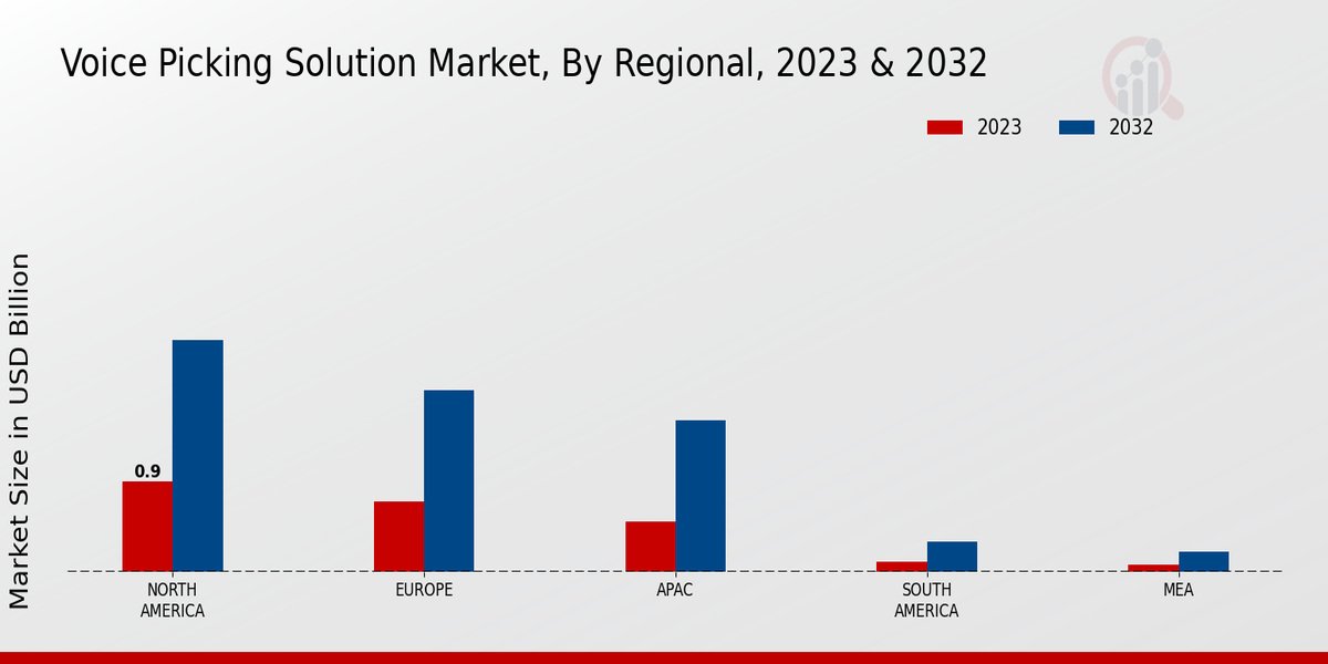 Voice Picking Solution Market Regional Insights