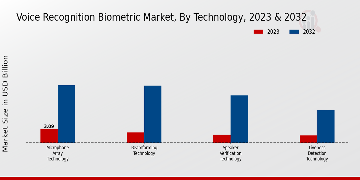 Voice Recognition Biometric Market Technology