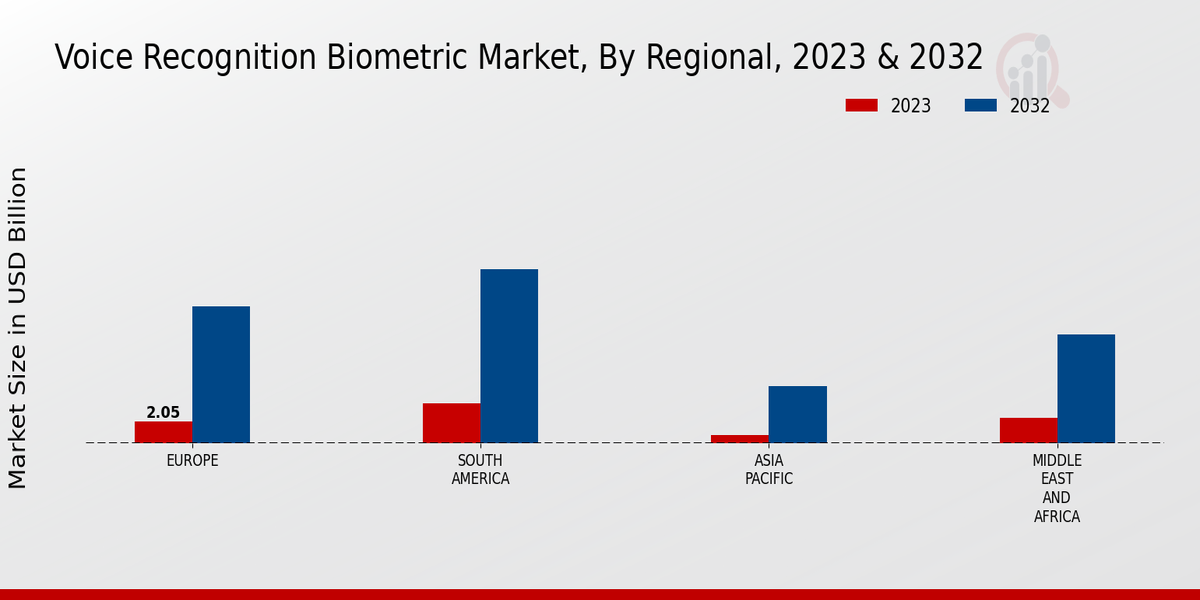 Voice Recognition Biometric Market Regional