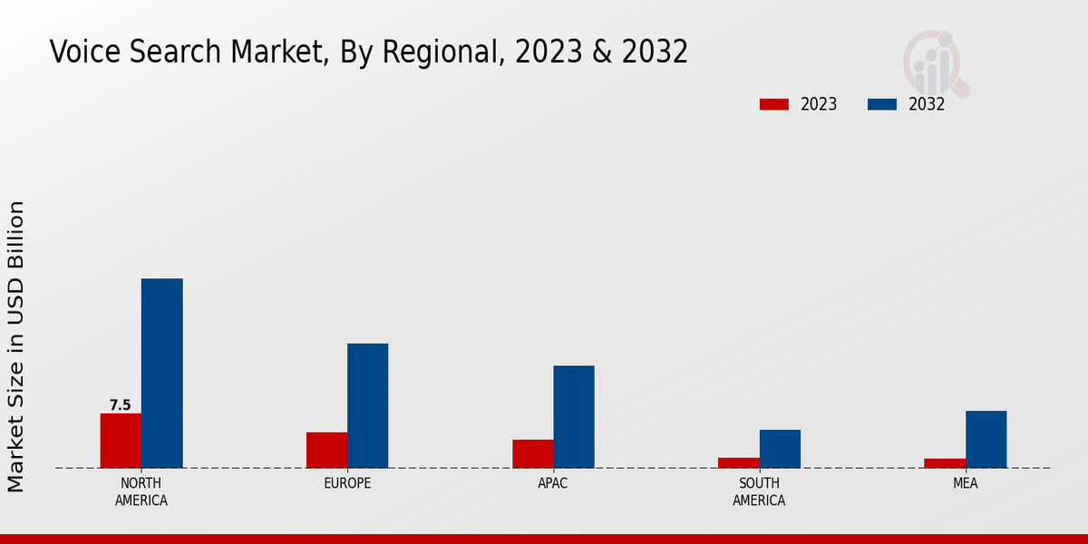 Voice Search Market regional insights