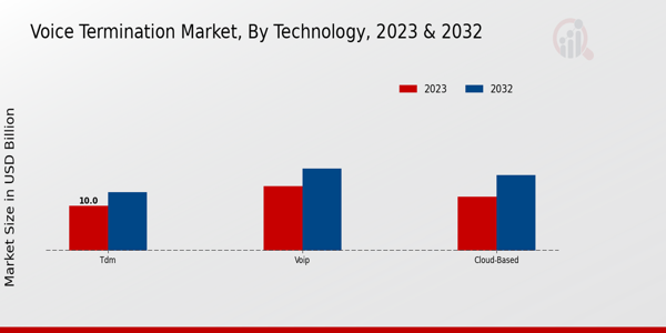 Voice Termination Market Technology Insights