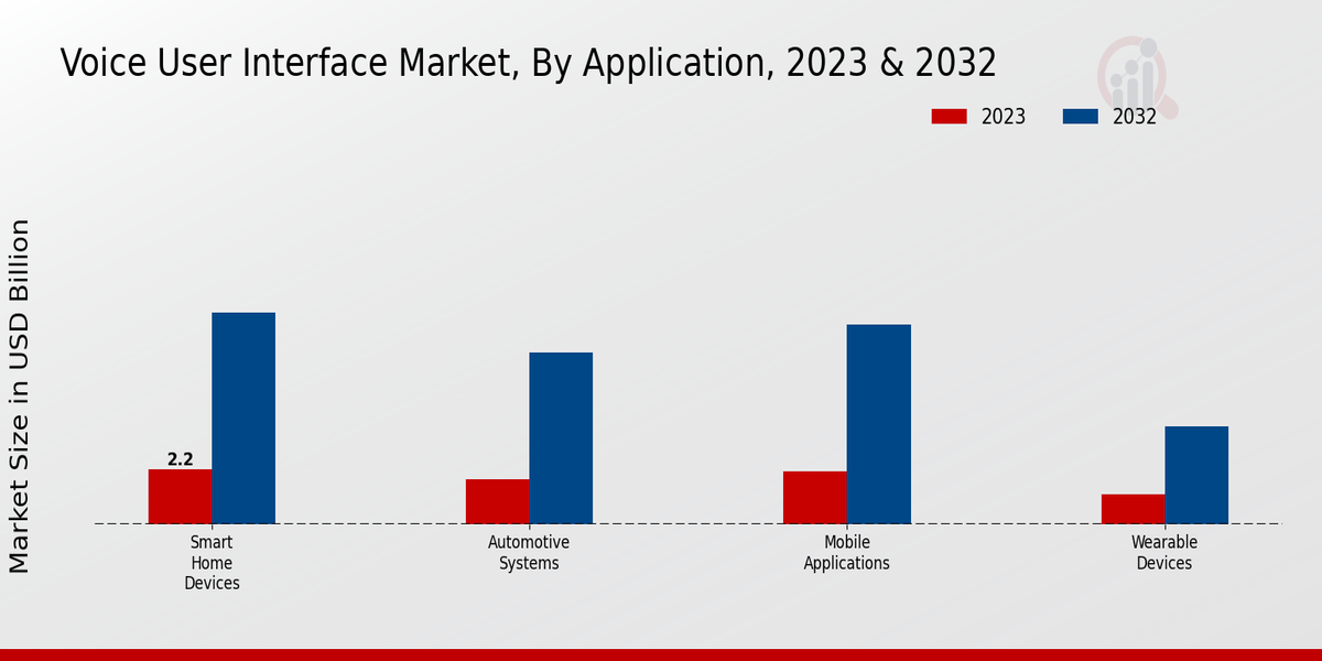 Voice User Interface Market Application Insights