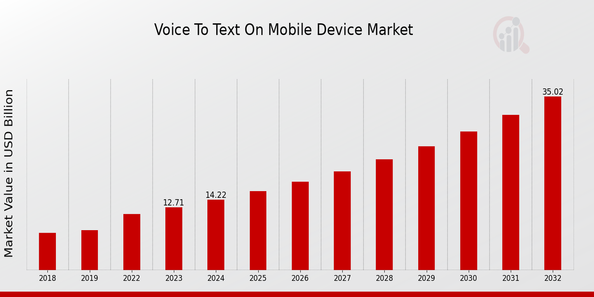 Voice to Text on Mobile Device Market Overview