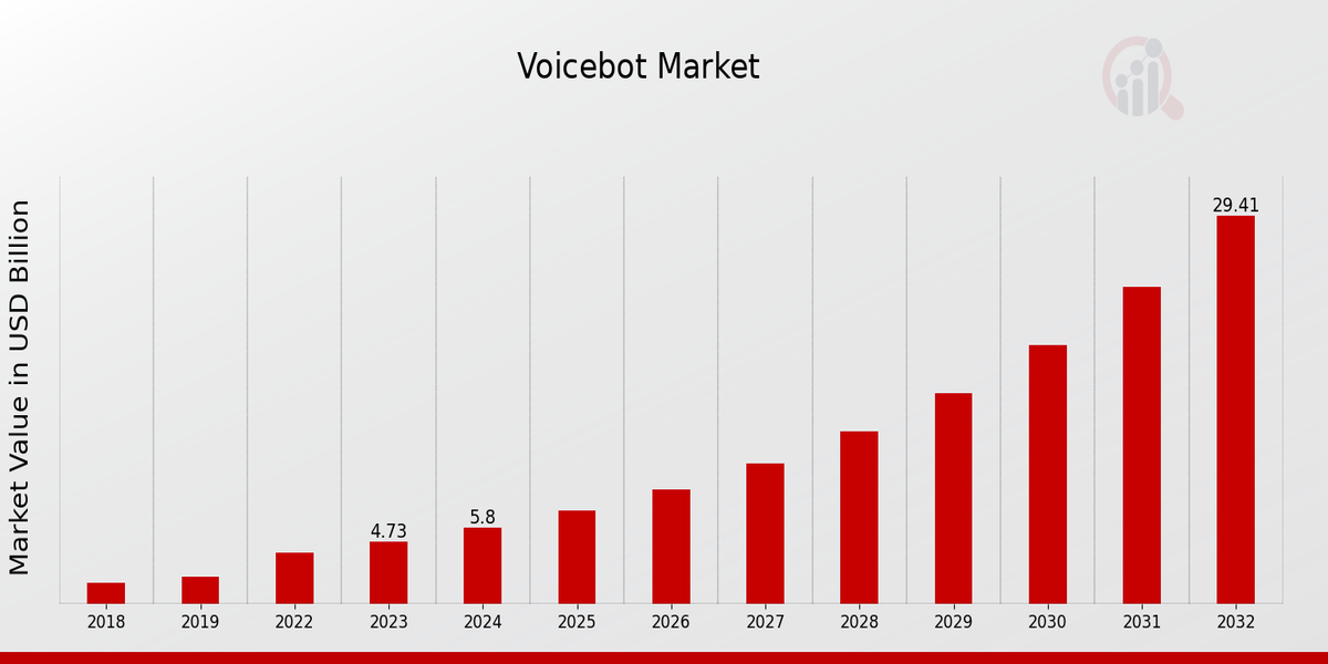 Voicebot Market