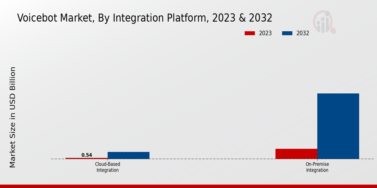 Voicebot Market By Integration Platform