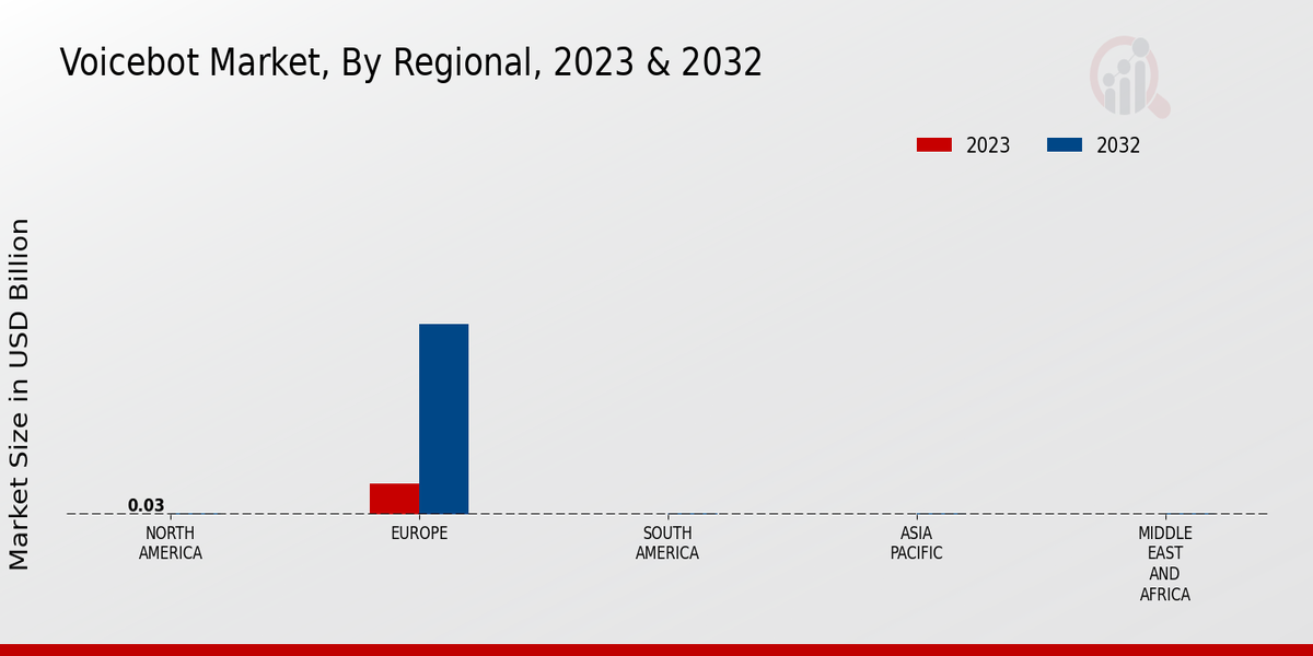 Voicebot Market By Region