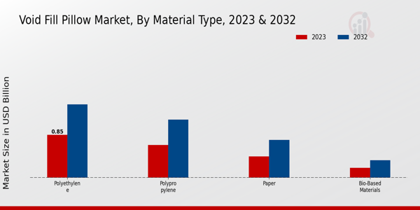 Void Fill Pillow Market Material Type Insights