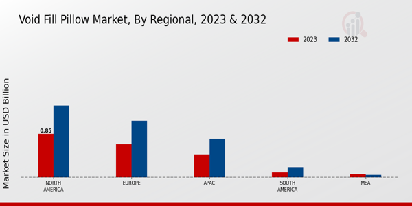 Void Fill Pillow Market Regional Insights