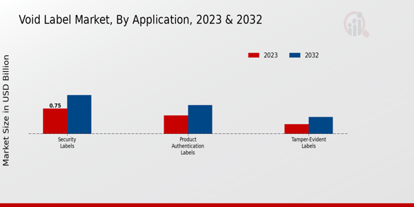 Void Label Market Application Insights