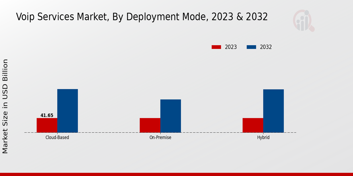 VOIP Services Market Segment Insights