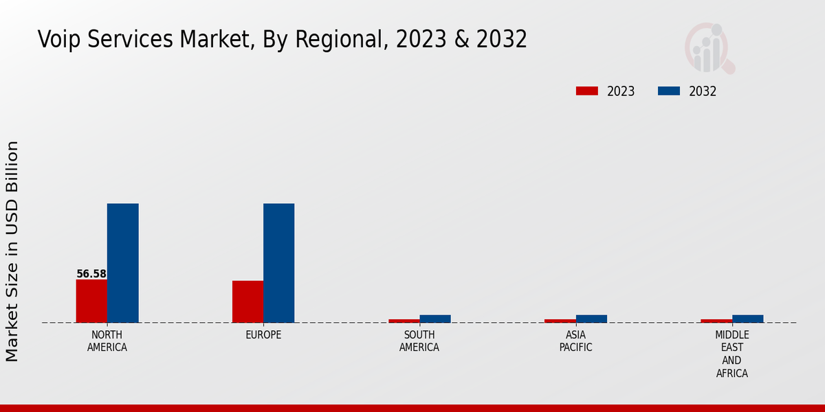 VOIP Services Market Regional Insights