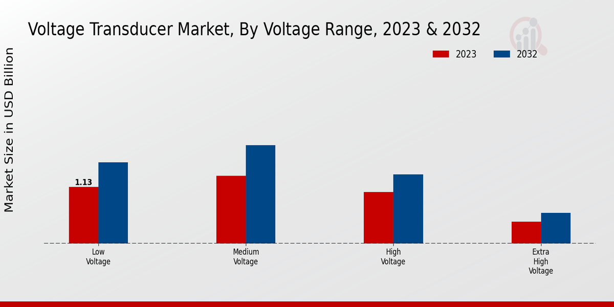 Voltage Transducer Market Voltage Range Insights