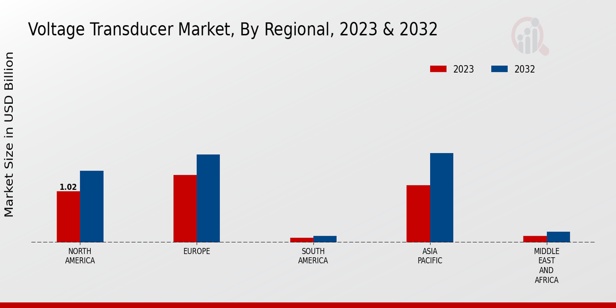 Voltage Transducer Market Regional Insights